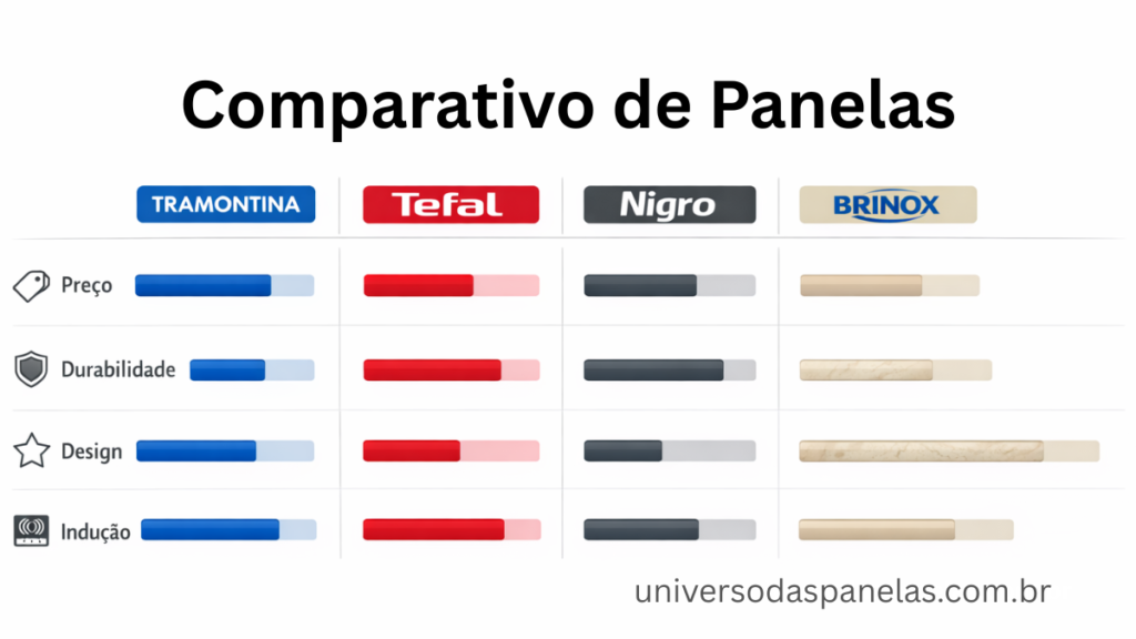 Infográfico com barras de progresso comparando 4 critérios entre os 4 kits de panelas para apartamento: Tramontina Allegra em azul lidera custo-benefício, Tefal Ingenio em vermelho lidera design e armazenamento, Nigro Profissional em grafite lidera durabilidade e Brinox Carrara em bege lidera estética visual