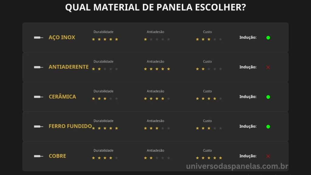 Infográfico com 5 cards comparando materiais de panela: alumínio anodizado, inox 18/10, PTFE, cerâmico e ferro fundido, cada card com barras de rating de 1 a 5 estrelas para durabilidade, antiadesão, custo e compatibilidade com fogão de indução