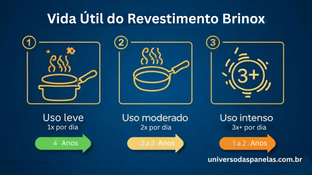 Infográfico comparando a vida útil do revestimento cerâmico Brinox em três cenários: uso leve de 1 vez por dia dura até 4 anos, uso moderado de 2 vezes por dia dura 2 a 3 anos e uso intenso de 3 vezes ou mais por dia dura 1 a 2 anos
