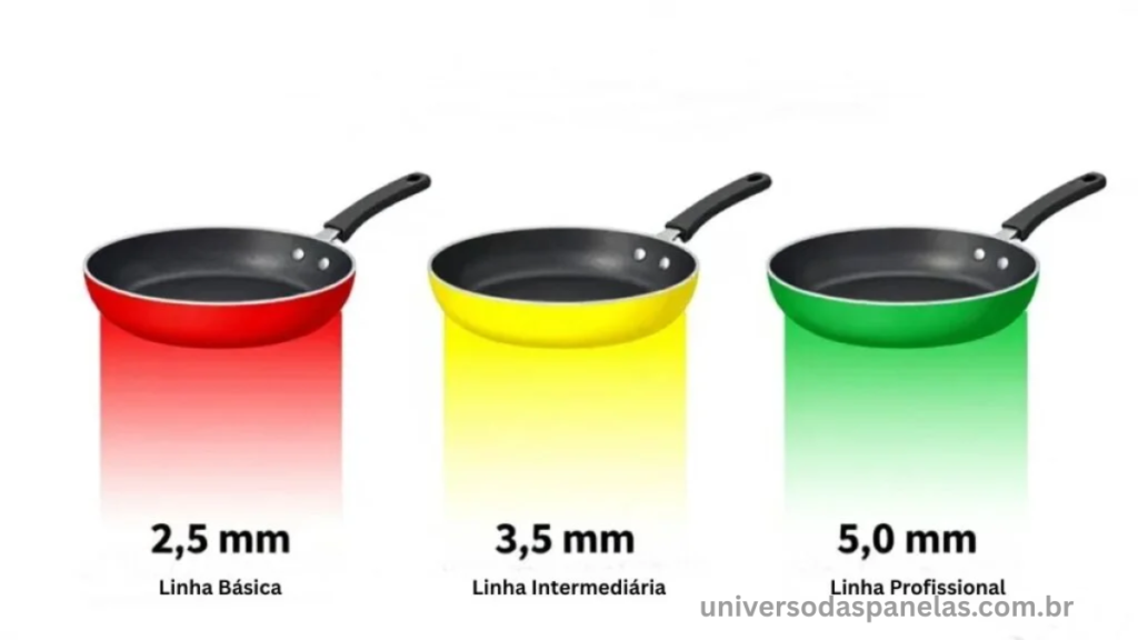 Ilustração técnica em corte transversal comparando 3 frigideiras antiaderentes com espessuras de base diferentes: 2,5mm em vermelho para linha básica com calor concentrado, 3,5mm em amarelo para linha intermediária e 5mm em verde para linha profissional com distribuição uniforme de calor