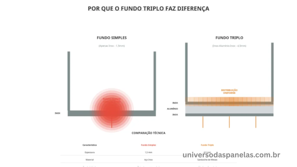 Infográfico comparativo lado a lado: fundo simples de inox com 1,5mm mostrando ponto quente concentrado no centro em vermelho, versus fundo triplo inox-alumínio-inox com 4,5mm mostrando calor distribuído uniformemente em laranja