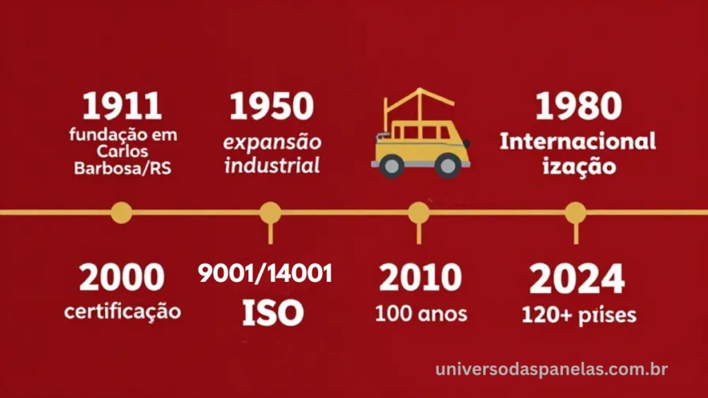 Infográfico com a linha do tempo da Tramontina mostrando marcos históricos de 1911 a 2024: fundação, expansão, internacionalização e presença em 120 países