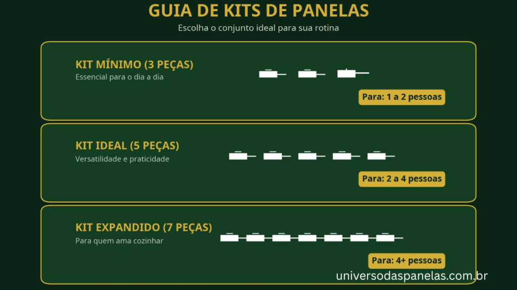Infográfico comparando 3 tamanhos de jogo de panelas: kit mínimo de 3 peças para 1 a 2 pessoas, kit ideal de 5 peças para 2 a 4 pessoas e kit expandido de 7 peças para famílias maiores
