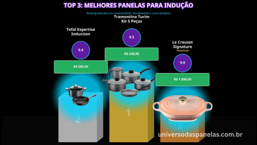 Infográfico pódio com ranking das melhores panelas para fogão de indução: 1º Tramontina Turim Kit nota 9,5, 2º Tefal Expertise Induction nota 9,4 e 3º Le Creuset Signature nota 9,9 na categoria premium