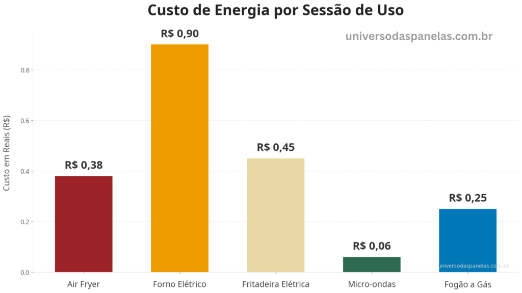 Infográfico com gráfico de barras verticais comparando custo de energia por sessão de uso de 5 equipamentos: air fryer com barra vermelha mais baixa em R$0,38, forno elétrico em R$0,90, fritadeira elétrica em R$0,45, microondas em R$0,06 e fogão a gás em R$0,25