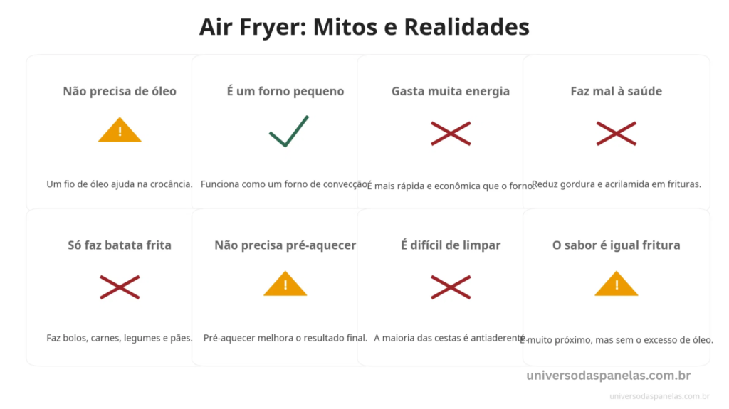 Infográfico com 8 cards em grid 4x2 desmistificando mitos sobre air fryer: frita sem óleo, é saudável para qualquer alimento, gasta muita energia, substitui o forno, resultado igual à fritura, só serve para fritar, qualquer vasilha cabe e é fácil desde o primeiro dia, cada card com ícone de verdadeiro parcialmente verdadeiro ou mito
