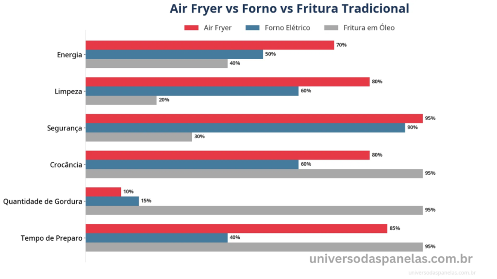 Infográfico comparativo horizontal com 3 colunas avaliando air fryer, forno elétrico e fritura em óleo em 6 critérios: tempo de preparo, quantidade de gordura, crocância, segurança, facilidade de limpeza e consumo de energia, com barras de progresso coloridas