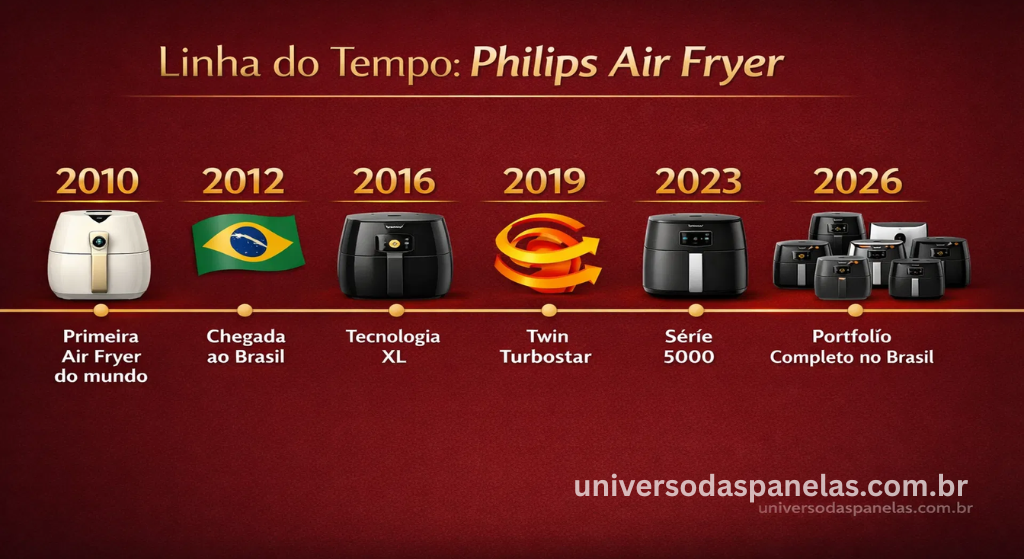 Infográfico linha do tempo horizontal com marcos históricos da Philips Air Fryer: 2010 primeira air fryer do mundo com tecnologia Rapid Air, 2012 chegada ao Brasil como Philips Walita, 2016 tecnologia XL, 2019 Twin Turbostar, 2023 Série 5000 e 2026 portfólio completo no Brasil