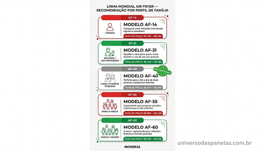 Infográfico com 5 cards representando perfis de compradores da air fryer Mondial: 1 pessoa com AF-14 2,5L, solteiro com AF-31 3,5L, casal e família pequena com AF-40 4L badge recomendado em verde, família média com AF-55 XL 5L e família grande com AF-60 XXL 6L, cada card com ícone de família e faixa de preço