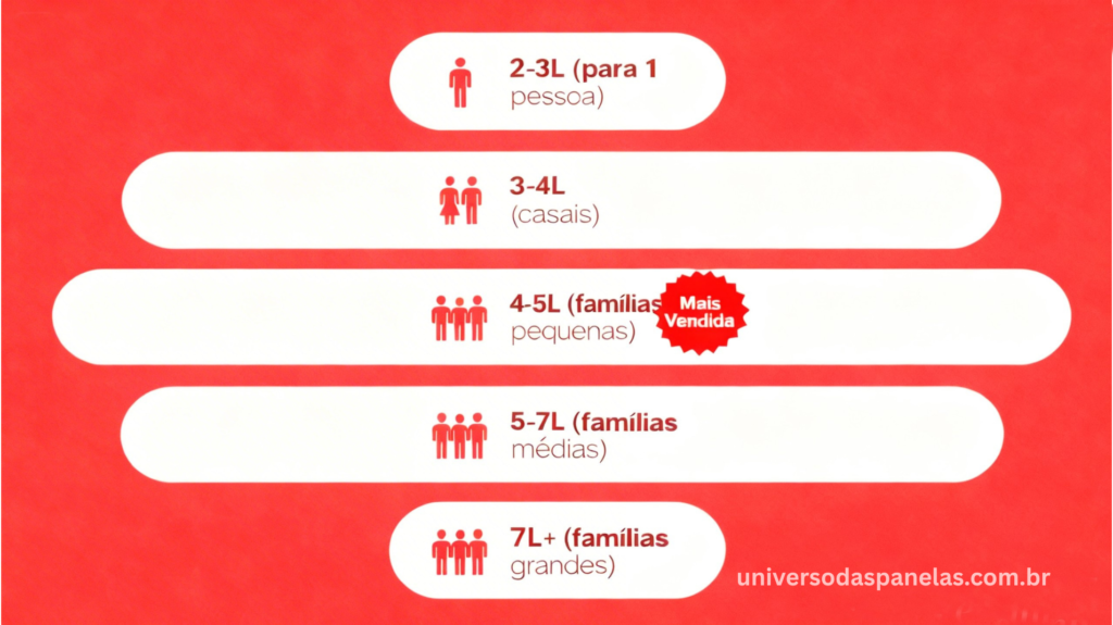 Infográfico com 5 cards mostrando capacidade ideal de air fryer por tamanho de família: 2 a 3 litros para 1 pessoa, 3 a 4 litros para casal, 4 a 5 litros para família pequena destacado como mais vendido, 5 a 7 litros para família média e 7 litros ou mais para família grande