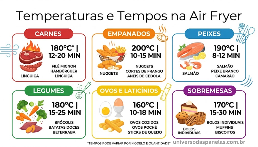 Infográfico grade com 6 categorias de alimentos para air fryer: Carnes em vermelho com 190 a 200 graus, Empanados em laranja com 190 graus, Peixes em azul com 180 graus, Legumes em verde com 180 graus, Ovos e Laticínios em amarelo com 160 graus e Sobremesas em roxo com 180 graus, cada categoria com ícone do alimento e tempo em minutos