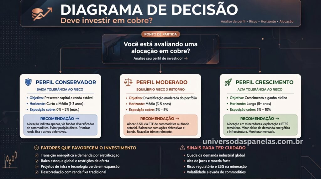 Diagrama de decisão para avaliar se vale investir em panelas de cobre