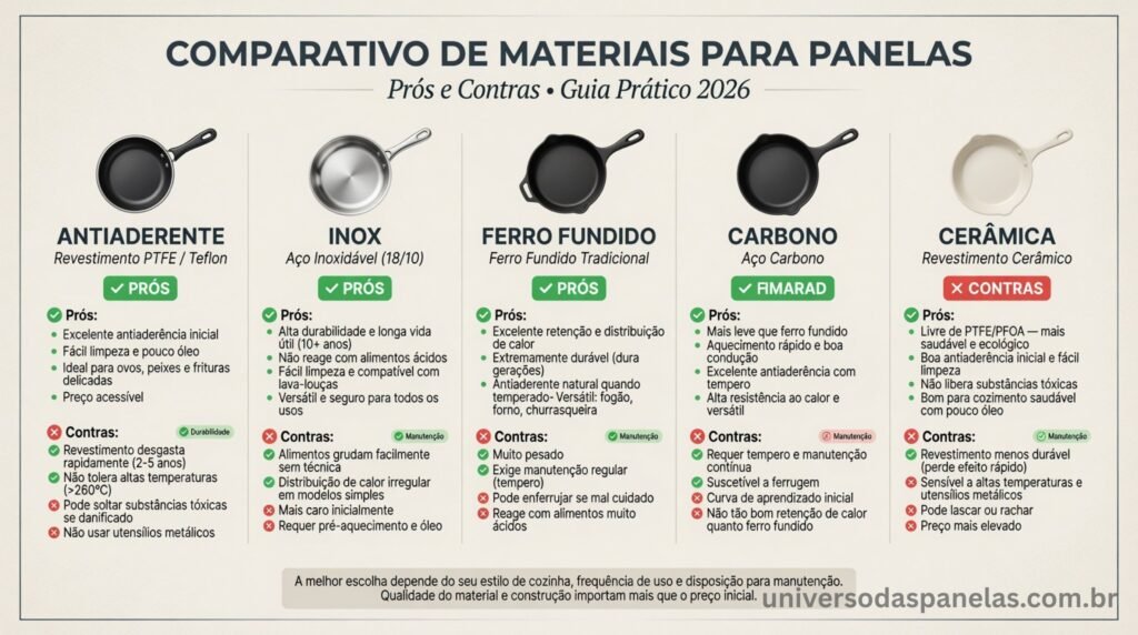Infográfico comparando diferentes materiais de frigideiras e suas características